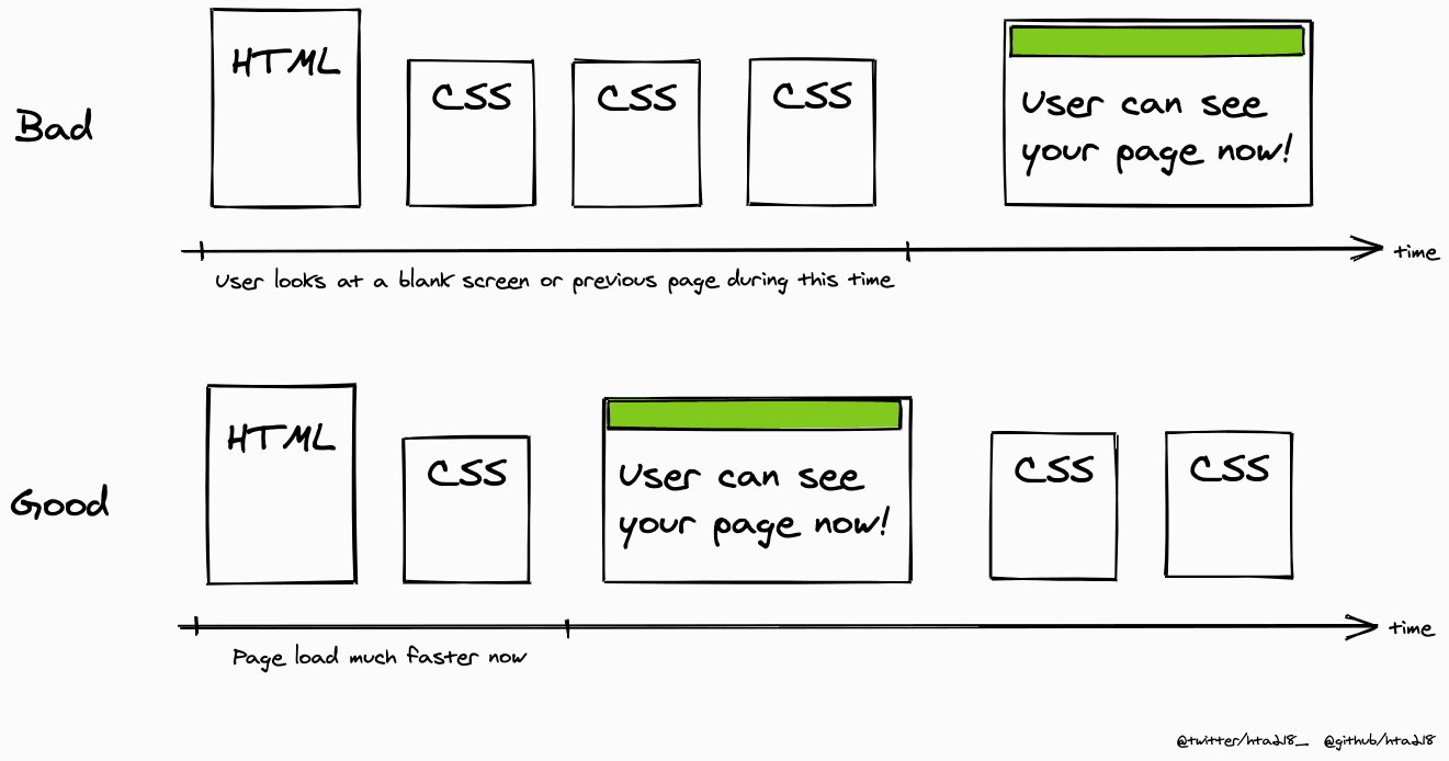 render-blocking-css